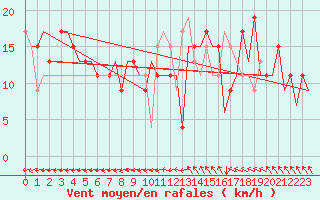 Courbe de la force du vent pour London / Heathrow (UK)