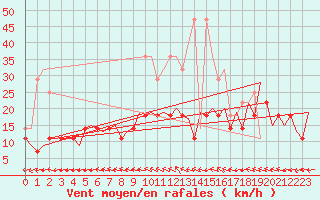 Courbe de la force du vent pour Srmellk International Airport