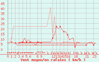 Courbe de la force du vent pour Tlemcen Zenata