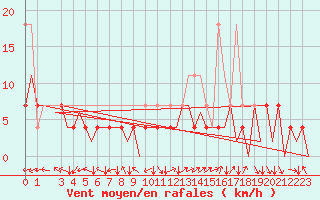 Courbe de la force du vent pour Bonn (All)