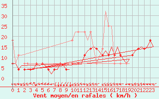Courbe de la force du vent pour Maastricht / Zuid Limburg (PB)