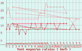 Courbe de la force du vent pour Mikkeli