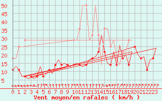 Courbe de la force du vent pour Saarbruecken / Ensheim