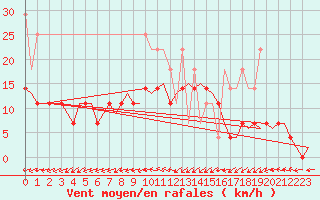 Courbe de la force du vent pour Amsterdam Airport Schiphol