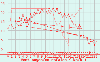 Courbe de la force du vent pour Melilla