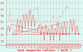 Courbe de la force du vent pour Platform F3-fb-1 Sea