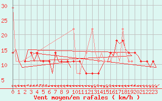 Courbe de la force du vent pour Rygge