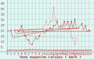 Courbe de la force du vent pour Melilla