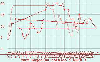 Courbe de la force du vent pour Palermo / Punta Raisi