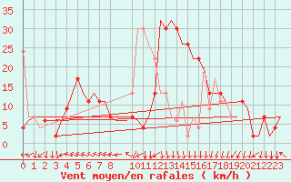 Courbe de la force du vent pour Tunis-Carthage