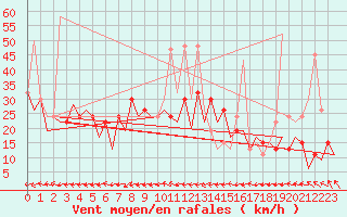 Courbe de la force du vent pour Asturias / Aviles