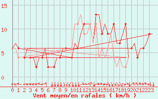 Courbe de la force du vent pour Firenze / Peretola