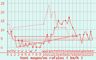 Courbe de la force du vent pour Aalborg