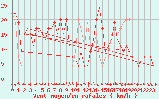 Courbe de la force du vent pour Salamanca / Matacan