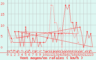 Courbe de la force du vent pour Burgos (Esp)