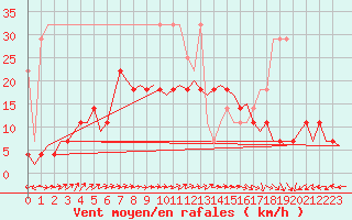 Courbe de la force du vent pour Leeuwarden