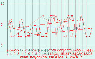 Courbe de la force du vent pour Torino / Caselle