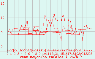 Courbe de la force du vent pour Roma Fiumicino