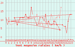Courbe de la force du vent pour Bergamo / Orio Al Serio