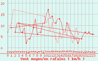 Courbe de la force du vent pour Pula Aerodrome
