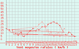 Courbe de la force du vent pour Dar-El-Beida