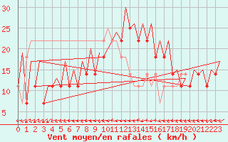Courbe de la force du vent pour Malmo / Sturup