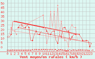 Courbe de la force du vent pour Adler