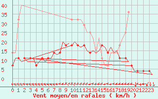 Courbe de la force du vent pour Hagshult