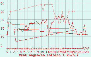 Courbe de la force du vent pour Karlsborg