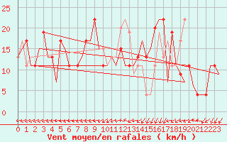 Courbe de la force du vent pour Keflavikurflugvollur