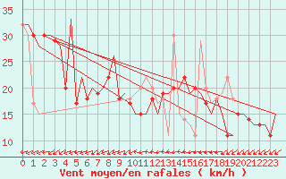 Courbe de la force du vent pour Pula Aerodrome