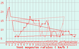 Courbe de la force du vent pour Verona / Villafranca