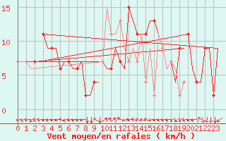 Courbe de la force du vent pour Pula Aerodrome