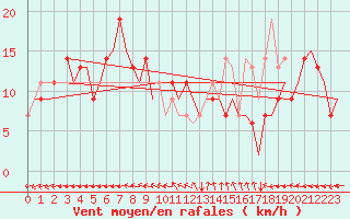 Courbe de la force du vent pour Pula Aerodrome