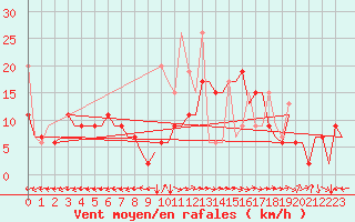 Courbe de la force du vent pour Tanger Aerodrome
