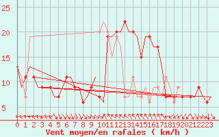Courbe de la force du vent pour Cagliari / Elmas