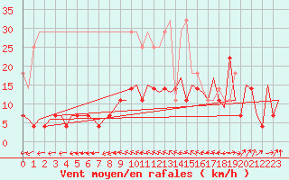 Courbe de la force du vent pour Schaffen (Be)