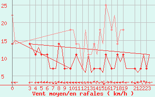 Courbe de la force du vent pour Trondheim / Vaernes