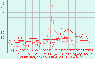 Courbe de la force du vent pour Madrid / Barajas (Esp)