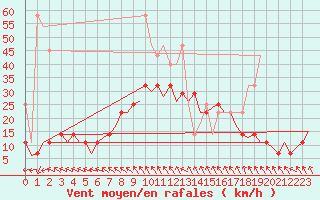 Courbe de la force du vent pour Duesseldorf