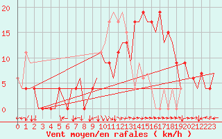 Courbe de la force du vent pour Jerez De La Frontera Aeropuerto