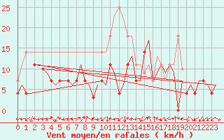 Courbe de la force du vent pour Bronnoysund / Bronnoy