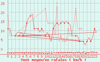 Courbe de la force du vent pour Rygge