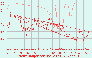 Courbe de la force du vent pour Gibraltar (UK)