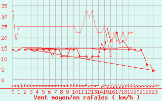 Courbe de la force du vent pour Oostende (Be)