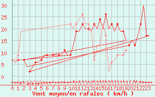 Courbe de la force du vent pour London / Heathrow (UK)