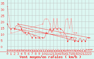 Courbe de la force du vent pour Vlissingen