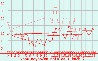 Courbe de la force du vent pour Bremen