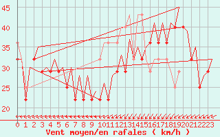 Courbe de la force du vent pour Le Goeree