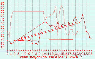 Courbe de la force du vent pour Vlieland
